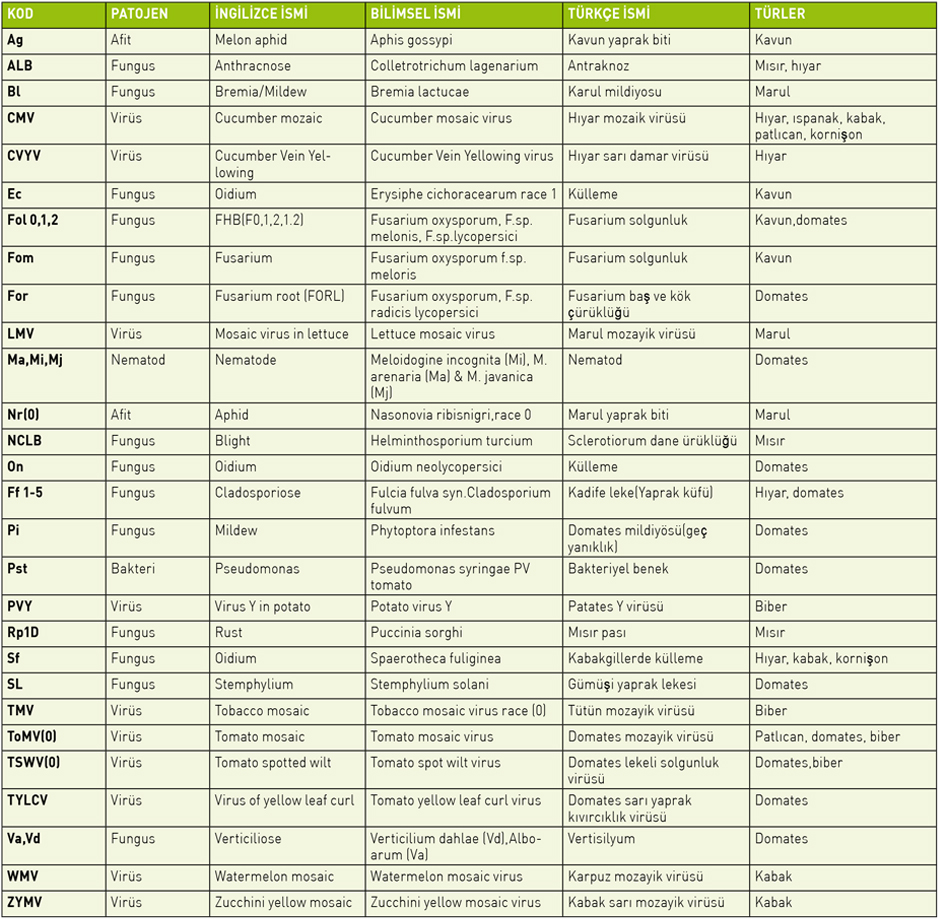 HASTALIKLAR VE ZARARLILAR TABLOSU